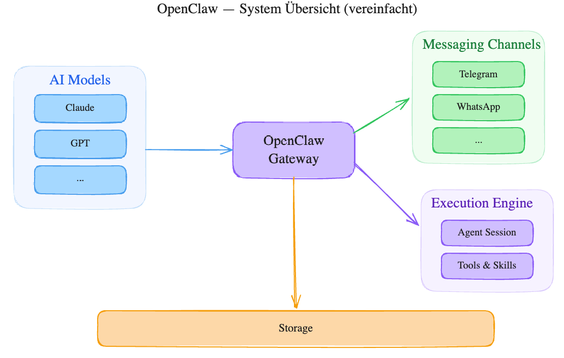 OpenClaw System Übersicht: AI Models, Gateway, Messaging Channels, Execution Engine und Storage