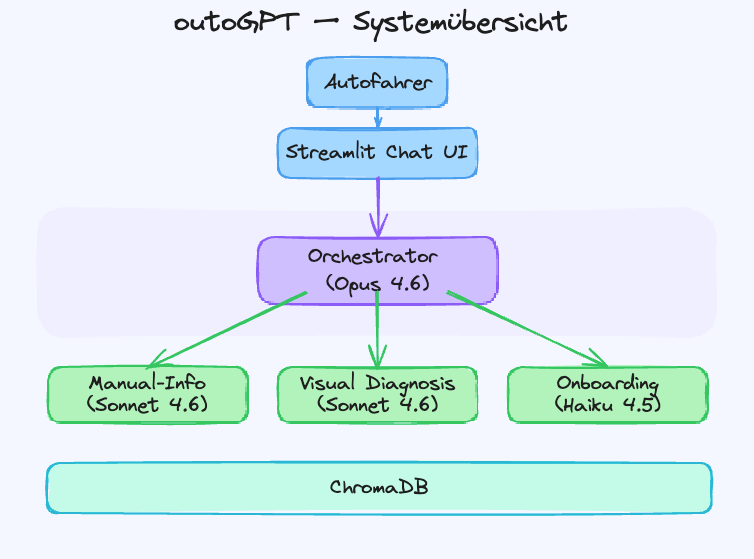 outoGPT Systemübersicht: Multi-Agent Architektur mit Orchestrator, Handbuch-Agent, Bild-Agent und Onboarding